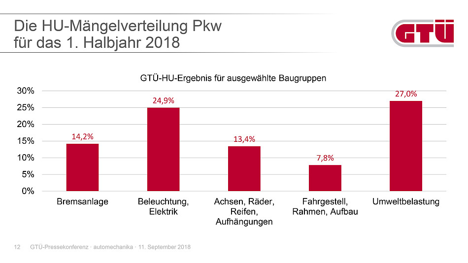 hu maengelverteilung pkw 1 2018.jpg.159091