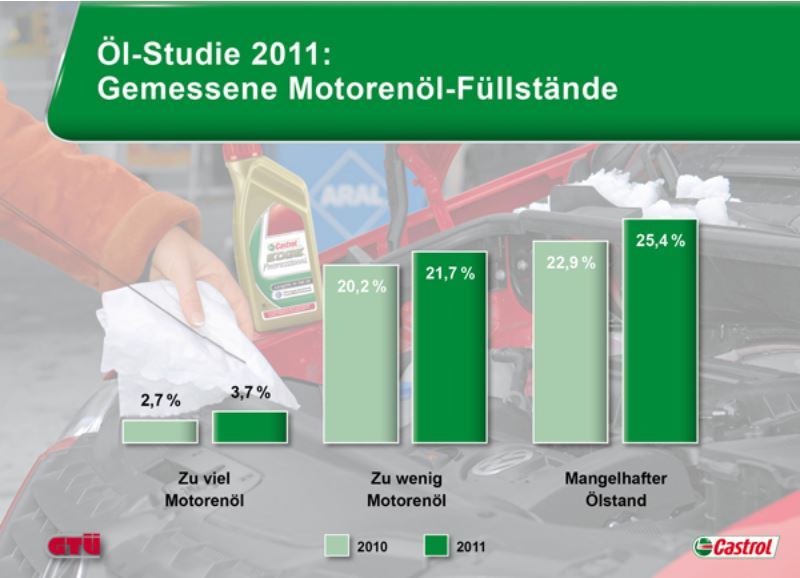 Quelle: Castrol